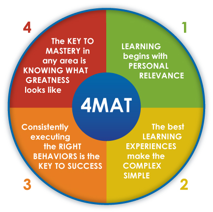 4mat-model chart